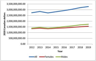 Health Care Expenditures Among Individuals With Chronic Psychotic Disorders in Ontario: An Analysis Over Time